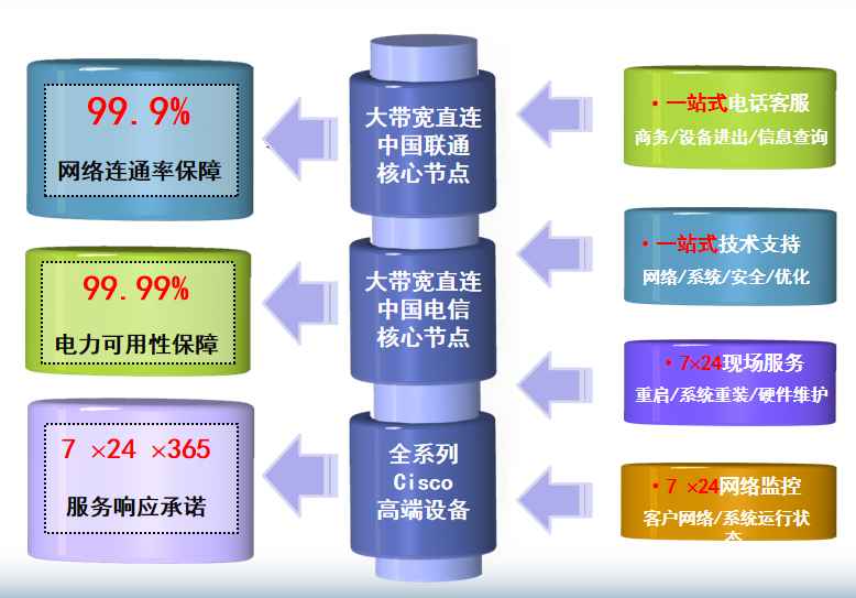 北京万国机房网络